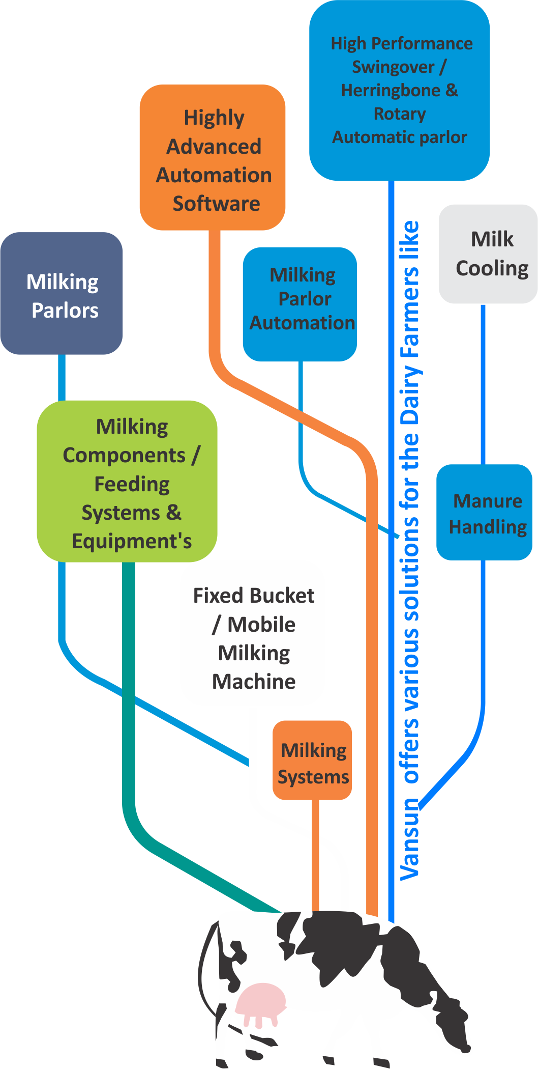 Vansun offers Turnkey Dairy Farm Design & Installation
